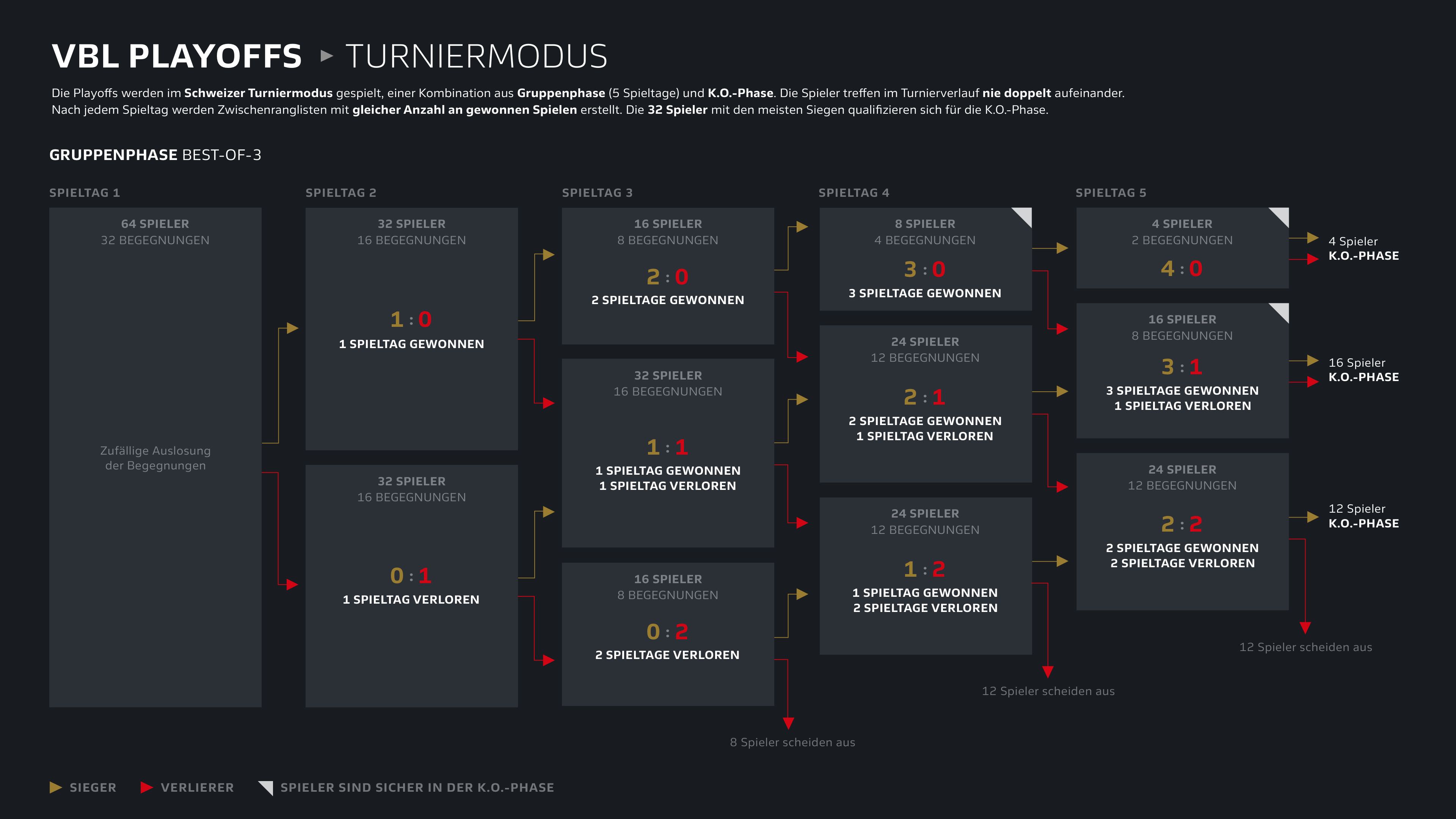 Playoffs Virtual Bundesliga